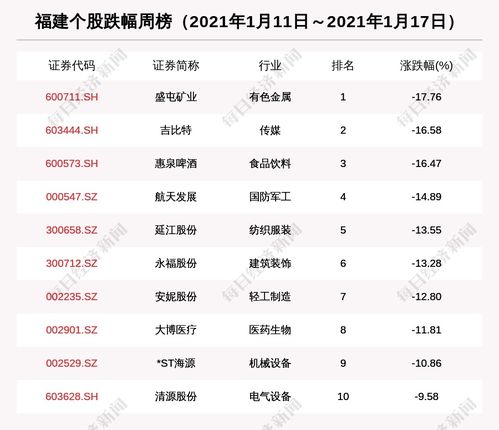 从图中看到,有9家公司跌幅超过10%,跌幅最大的是盛屯矿业(600711.sh),下跌幅度为17.76%。跌幅居前公司行业主要集中在有色金属、传媒、食品饮料。