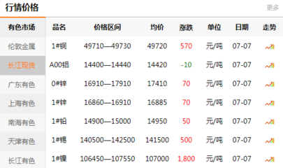 上海有色金属网每日铜价:2020-07-07